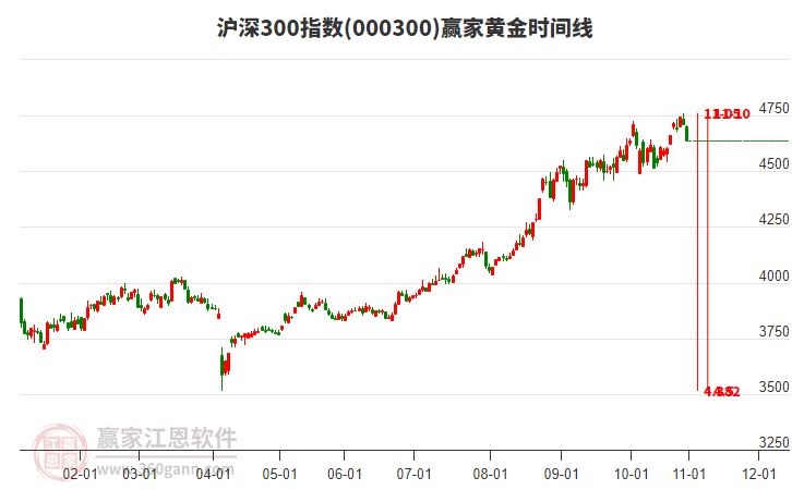 滬深300指數(shù)贏家黃金時間周期線工具