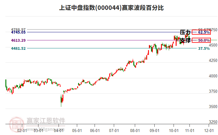 上證中盤指數(shù)贏家波段百分比工具 上證中盤指數(shù)贏家波段百分比工具