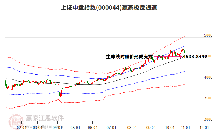 000044上證中盤贏家極反通道工具 000044上證中盤贏家極反通道工具