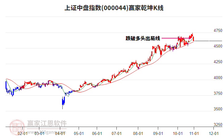 000044上證中盤贏家乾坤K線工具 000044上證中盤贏家乾坤K線工具