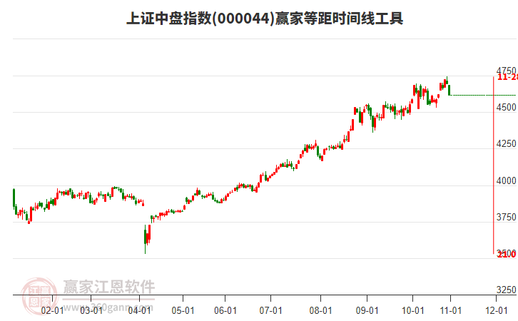 上證中盤指數(shù)贏家等距時間周期線工具 上證中盤指數(shù)贏家等距時間周期線工具