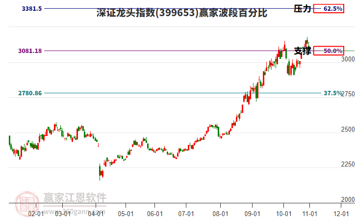 深證龍頭指數(shù)贏家波段百分比工具