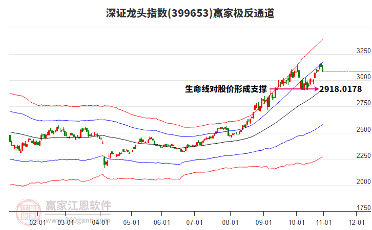 399653深證龍頭贏家極反通道工具