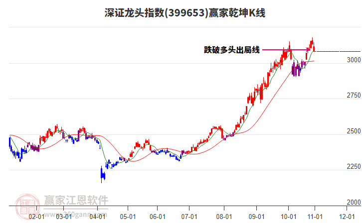 399653深證龍頭贏家乾坤K線工具