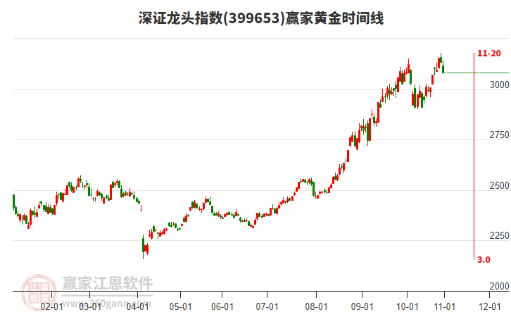 深證龍頭指數(shù)贏家黃金時(shí)間周期線工具
