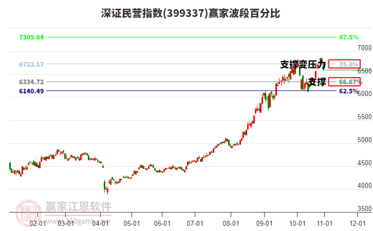 深證民營(yíng)指數(shù)贏家波段百分比工具