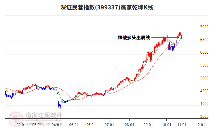 399337深證民營(yíng)贏家乾坤K線工具