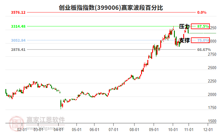創(chuàng)業(yè)板指贏家波段百分比工具