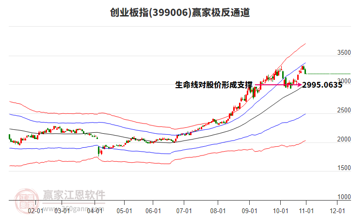 399006創(chuàng)業(yè)板指贏家極反通道工具