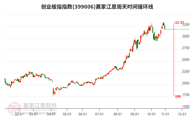 創(chuàng)業(yè)板指贏家江恩周天時間循環(huán)線工具