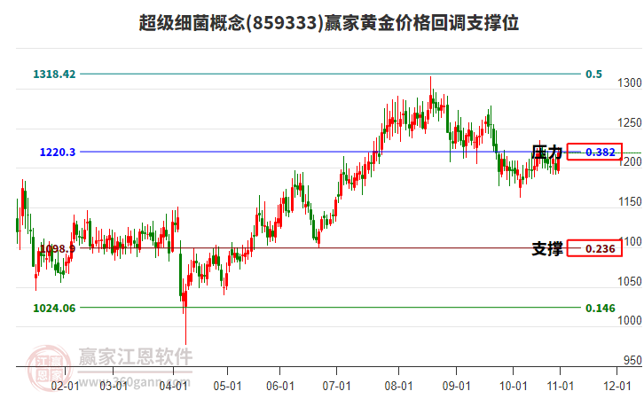 超級(jí)細(xì)菌概念板塊黃金價(jià)格回調(diào)支撐位工具