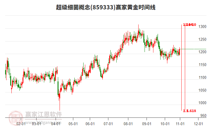 超級(jí)細(xì)菌概念板塊黃金時(shí)間周期線工具