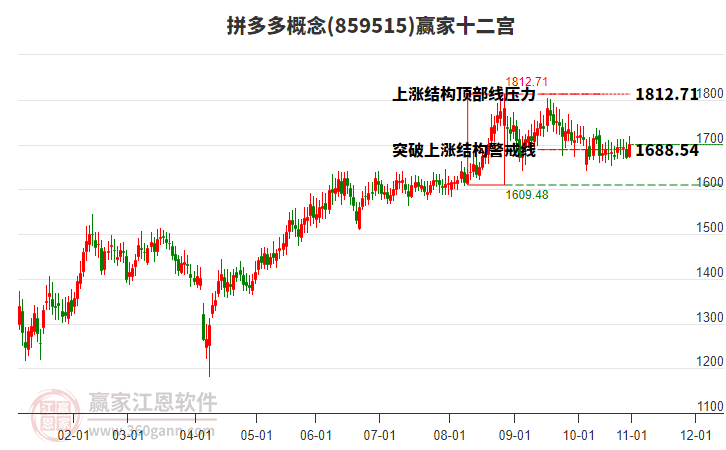 859515拼多多贏家十二宮工具