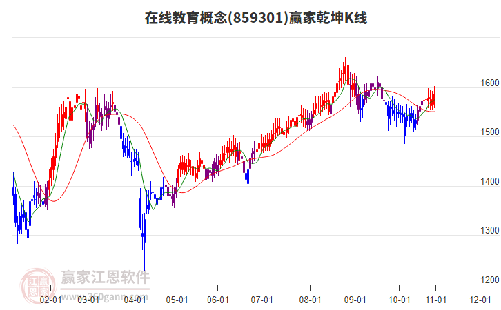 859301在線教育贏家乾坤K線工具