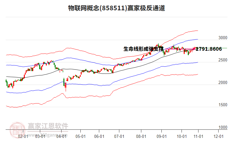 858511物聯(lián)網(wǎng)贏家極反通道工具