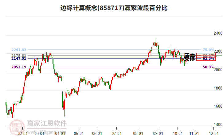 邊緣計(jì)算概念贏家波段百分比工具 邊緣計(jì)算概念贏家波段百分比工具