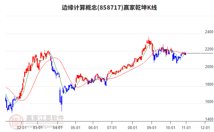 858717邊緣計(jì)算贏家乾坤K線工具 858717邊緣計(jì)算贏家乾坤K線工具