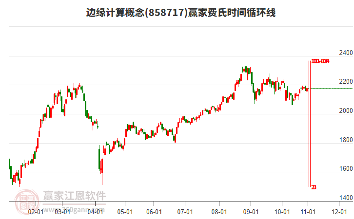 邊緣計(jì)算概念贏家費(fèi)氏時(shí)間循環(huán)線工具 邊緣計(jì)算概念贏家費(fèi)氏時(shí)間循環(huán)線工具