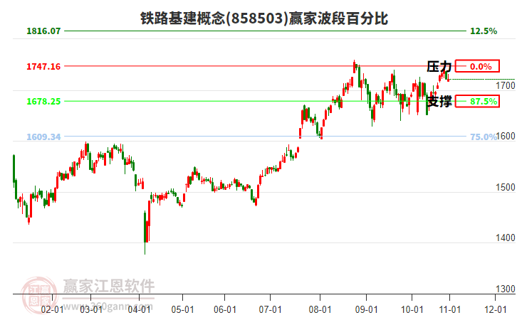 鐵路基建概念贏家波段百分比工具