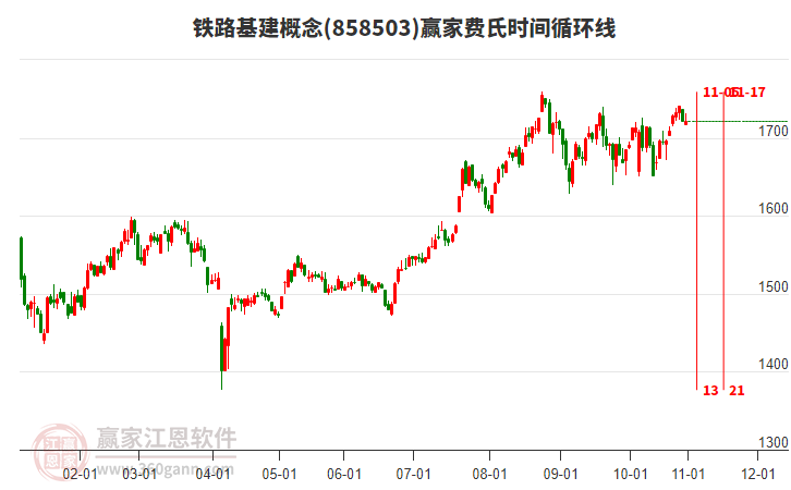 鐵路基建概念贏家費(fèi)氏時間循環(huán)線工具