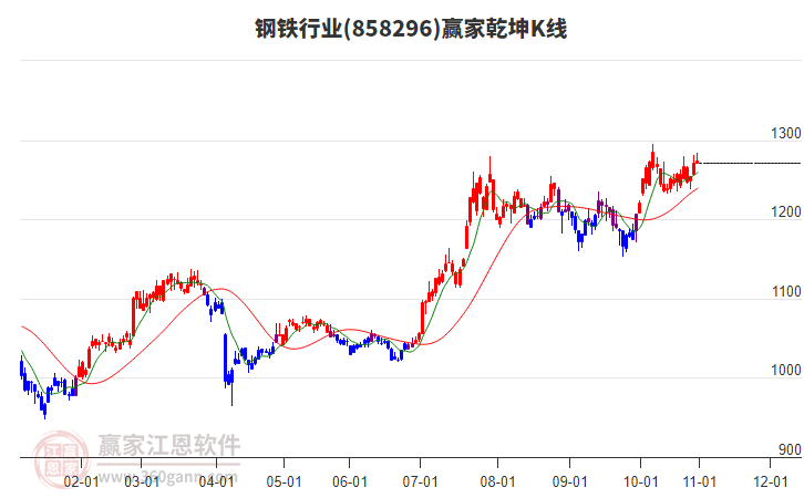 858296鋼鐵贏家乾坤K線工具