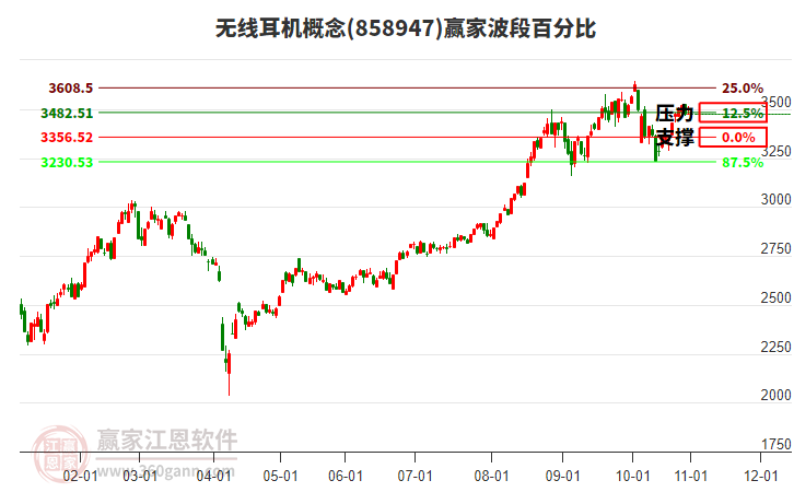 無線耳機(jī)概念贏家波段百分比工具