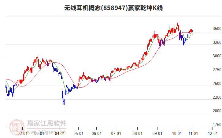 858947無線耳機(jī)贏家乾坤K線工具