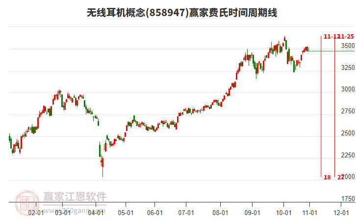 無線耳機(jī)概念贏家費(fèi)氏時(shí)間周期線工具
