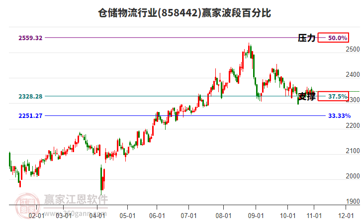 倉儲物流行業(yè)贏家波段百分比工具