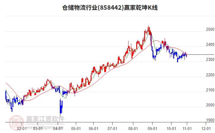 858442倉儲物流贏家乾坤K線工具