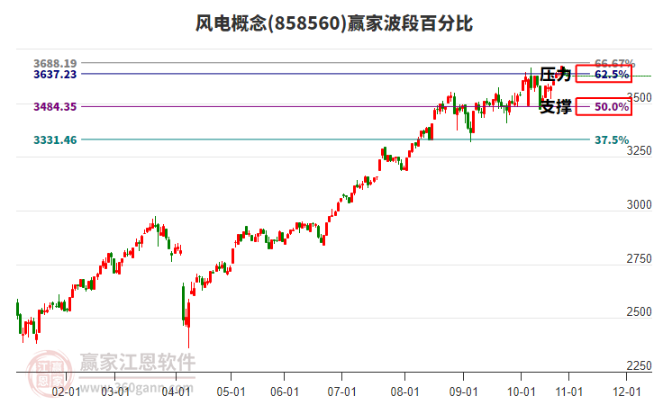 風(fēng)電概念贏家波段百分比工具