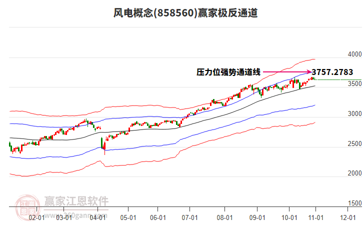 858560風(fēng)電贏家極反通道工具