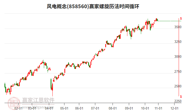 風(fēng)電概念贏家螺旋歷法時(shí)間循環(huán)工具