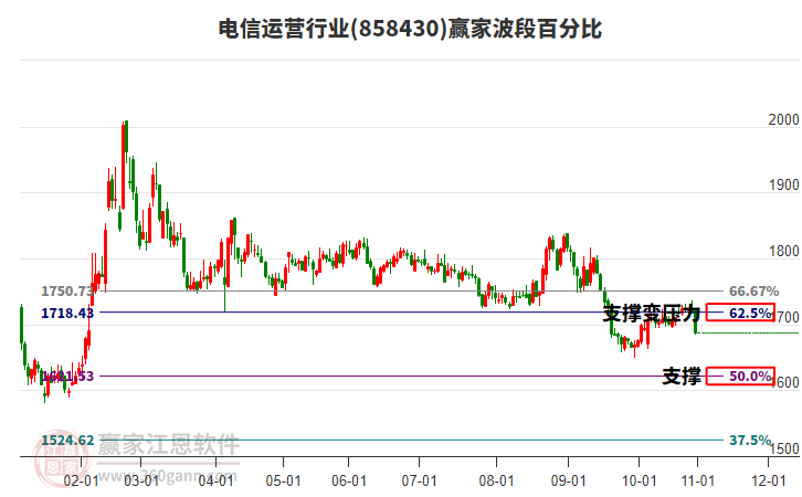 電信運(yùn)營行業(yè)贏家波段百分比工具 電信運(yùn)營行業(yè)贏家波段百分比工具