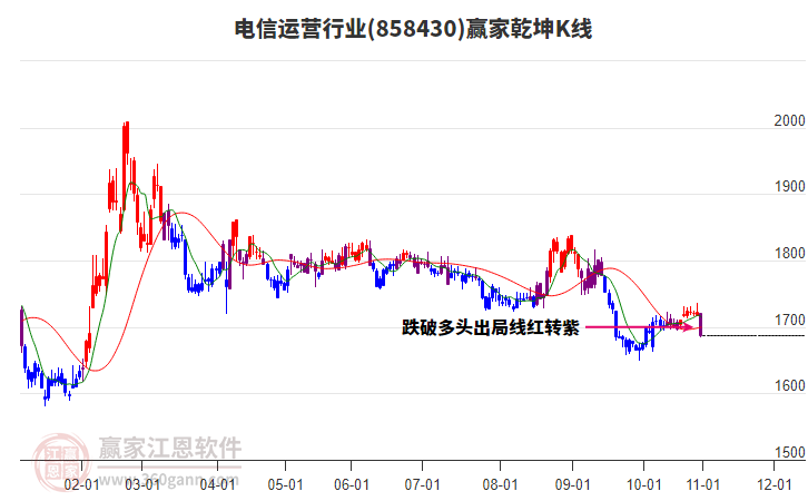 858430電信運(yùn)營贏家乾坤K線工具 858430電信運(yùn)營贏家乾坤K線工具