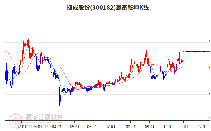 300182捷成股份贏家乾坤K線工具