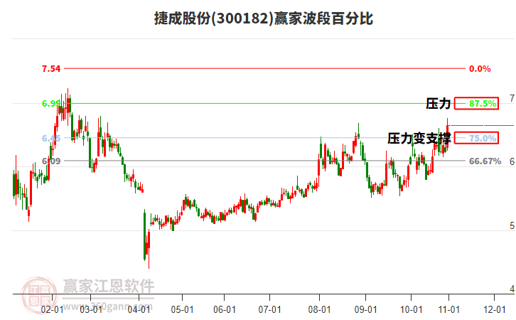 300182捷成股份贏家波段百分比工具