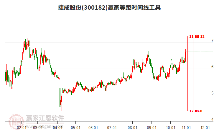 300182捷成股份贏家等距時間周期線工具