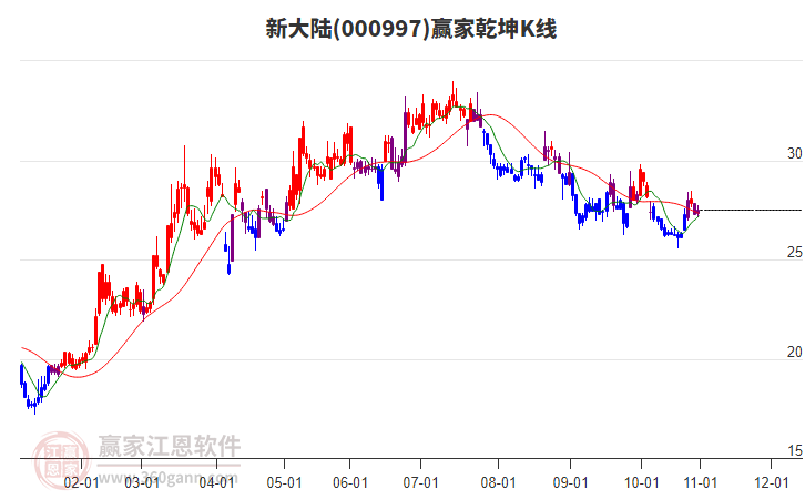 000997新大陸贏家乾坤K線工具