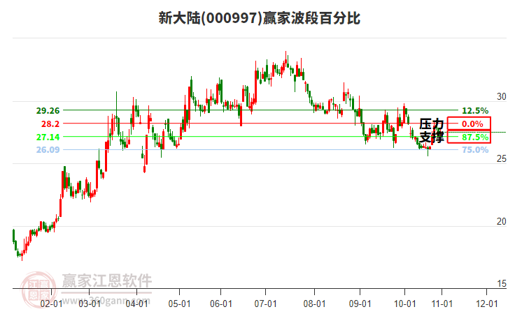 000997新大陸贏家波段百分比工具