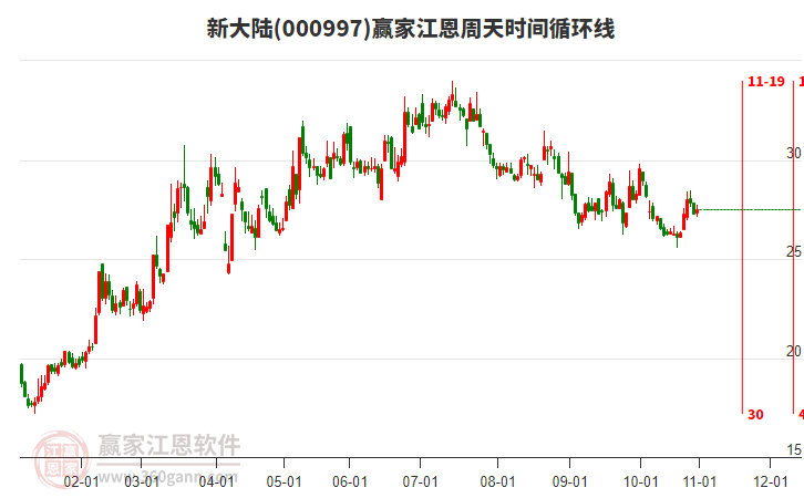 000997新大陸贏家江恩周天時(shí)間循環(huán)線工具