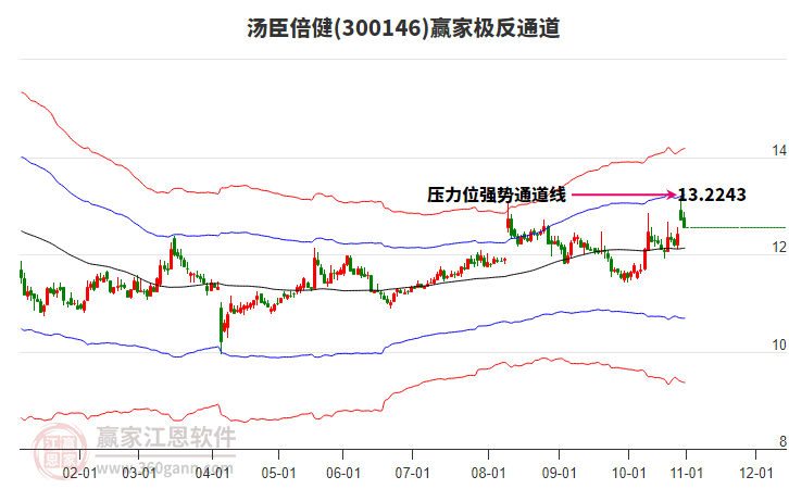 300146湯臣倍健贏家極反通道工具