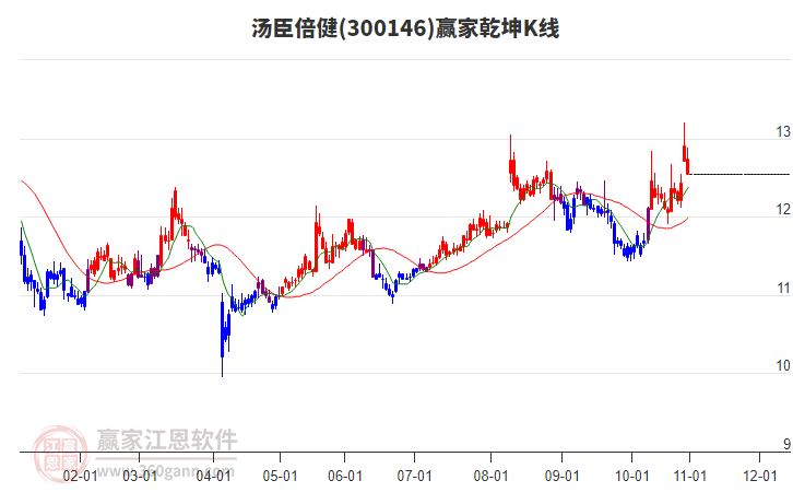 300146湯臣倍健贏家乾坤K線工具