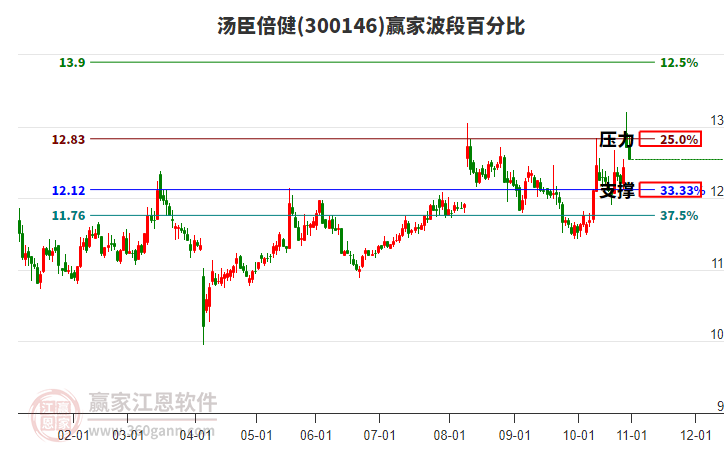 300146湯臣倍健贏家波段百分比工具