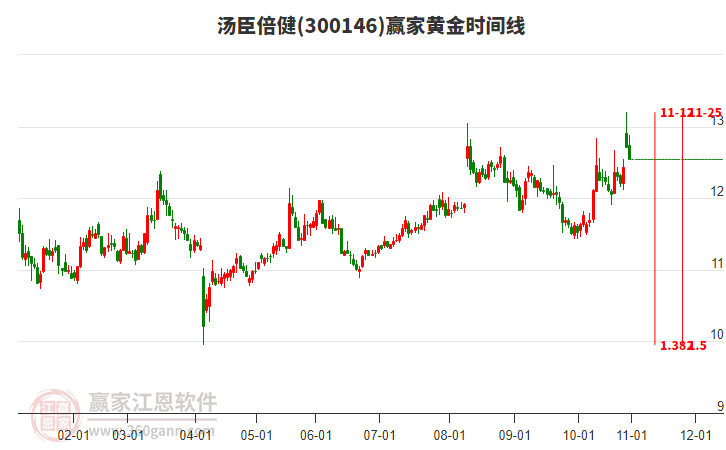 300146湯臣倍健贏家黃金時(shí)間周期線工具 300146湯臣倍健贏家黃金時(shí)間周期線工具