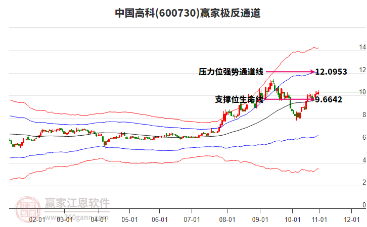 600730中國高科贏家極反通道工具
