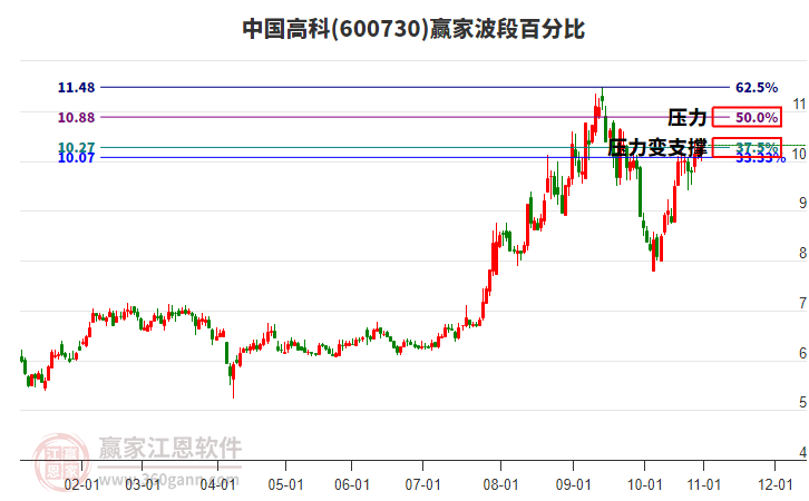 600730中國高科贏家波段百分比工具