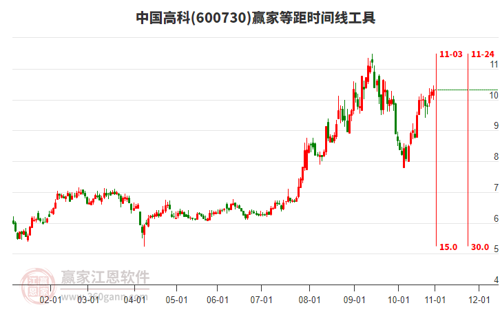 600730中國高科贏家等距時(shí)間周期線工具