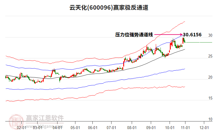 600096云天化贏家極反通道工具 600096云天化贏家極反通道工具