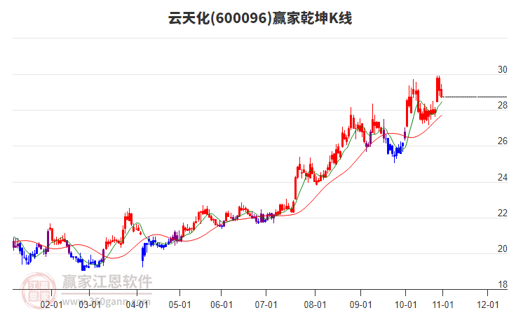 600096云天化贏家乾坤K線工具 600096云天化贏家乾坤K線工具